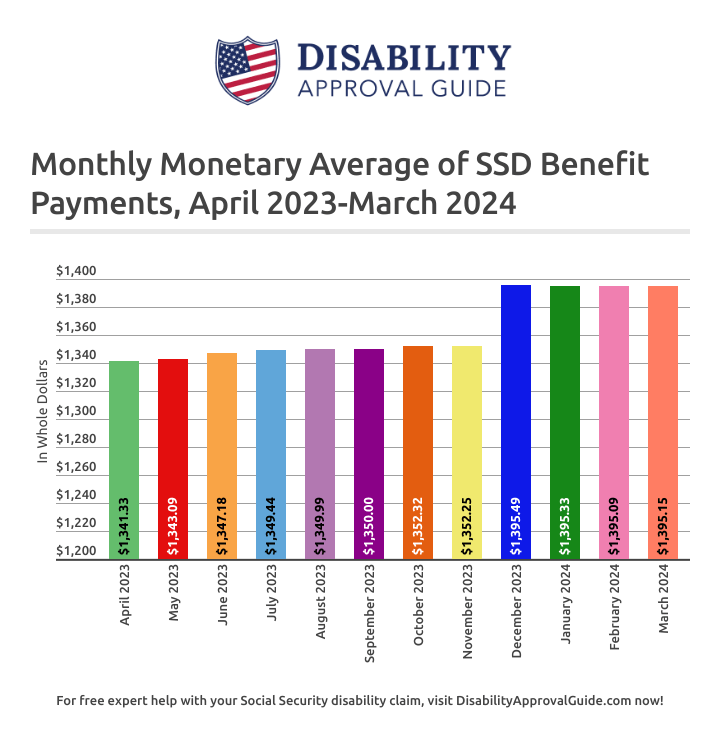 March 2024: Monthly Monetary Average for SSD Benefits