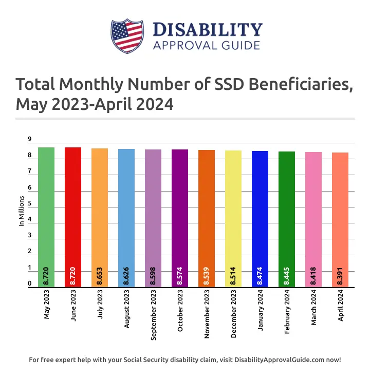 april 2024: total ssd beneficiaries
