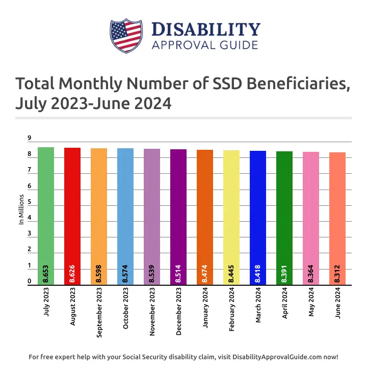 June 2024 Total SSD Beneficiaries