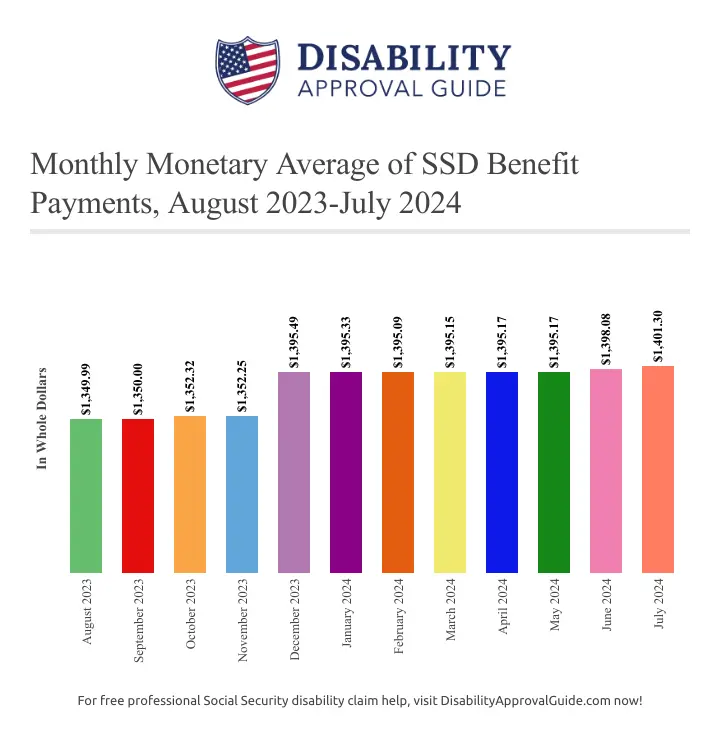 July 2024 SSD benefits statistics report: monthly monetary average