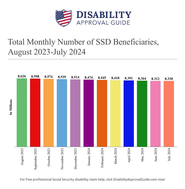 July 2024 SSD benefits statistics report: total ssd beneficiaries