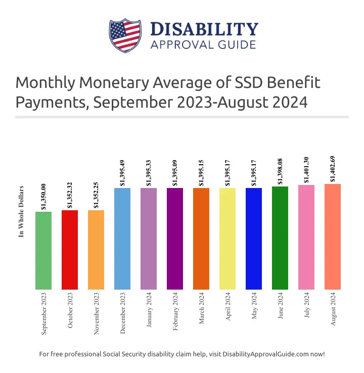 August 2024 monthly SSD average payments