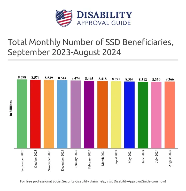 August 2024 total SSD beneficiaries