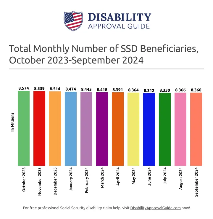 September 2024 SSD Benefits Statistics Report: Total SSD Beneficiaries