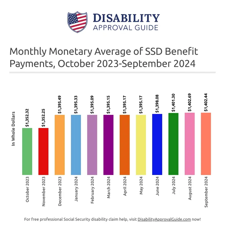 September 2024 SSD Benefits Statistics Report: Monthly Monetary Average