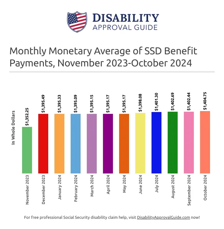 October 2024 monthly monetary averages for SSD