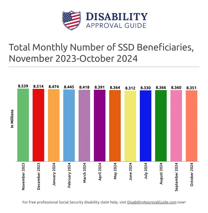 October 2024 total SSD beneficiaries