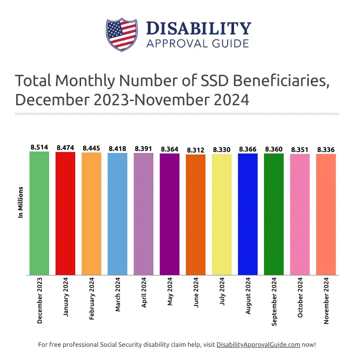 November 2024 total SSD beneficiaries