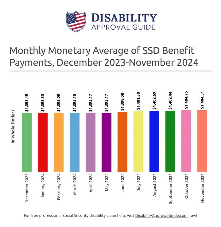 November 2024 SSD Monthly Monetary Average