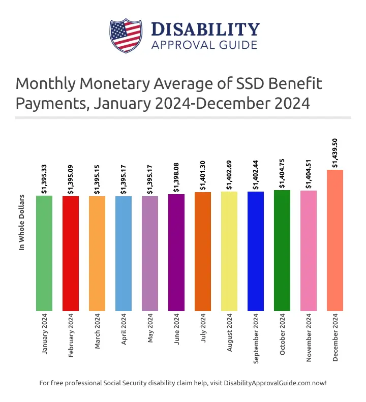 December 2024 SSD monthly monetary average