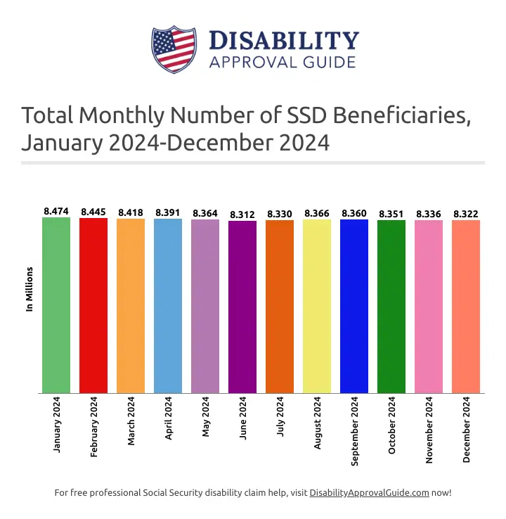 December 2024 Total SSD Beneficiaries