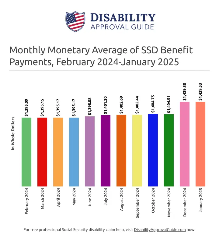 January 2025 monthly monetary average