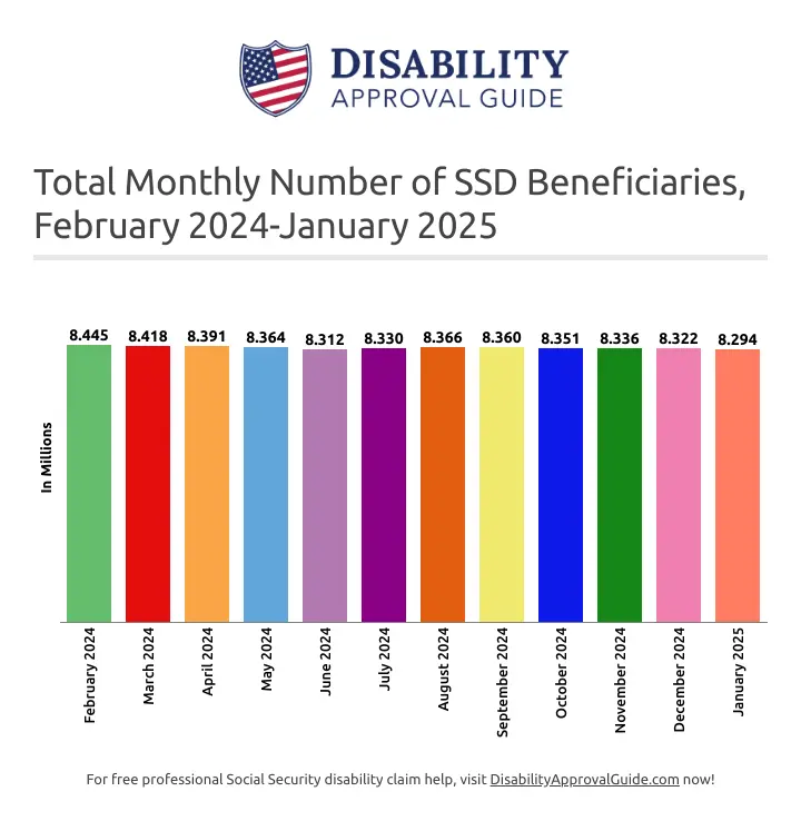 January 2025 SSD benefits statistics report: total beneficiaries